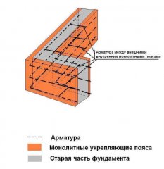 Примерная схема ремонта-укрепления поврежденного участка ленточного фундамента